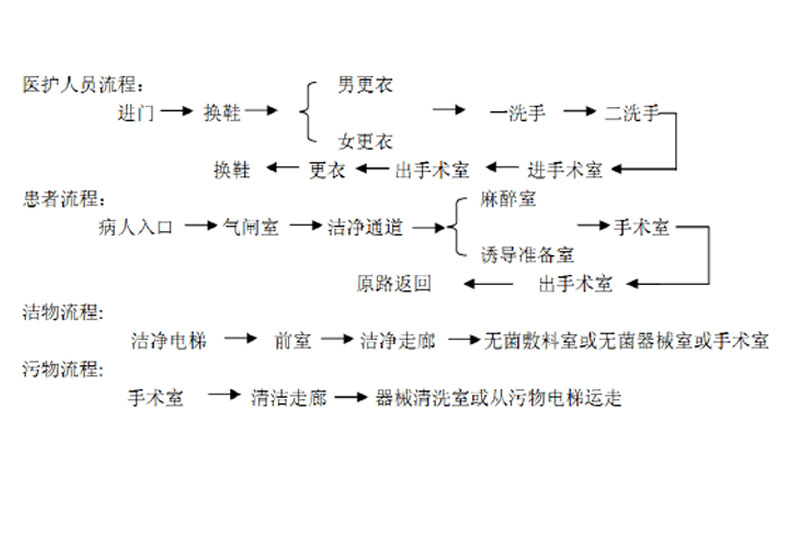 icu病房进入流程