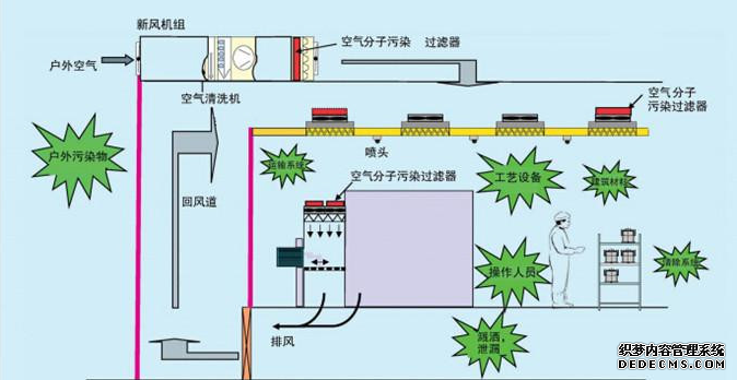 无尘车间洁净控制原理图