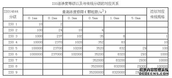 洁净等级