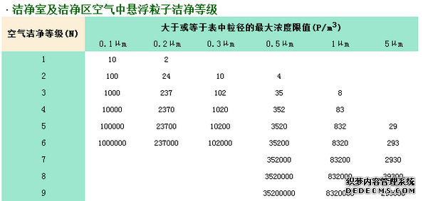 洁净等级