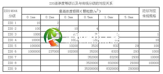 洁净等级